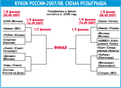 Схема Кубка России 2007/08